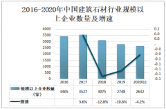 2020年中国建筑石材市场规模及发展趋势分析：建筑家装一体化推动市场需求快速增长[图]