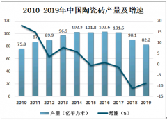 2020年中国建陶卫浴行业总体运行情况及发展趋势分析[图]