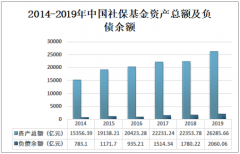 中国社保基金资产规模以较高的速度保持增长，主要以委托投资为主[图]