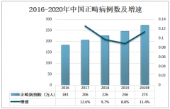 2020年中国隐形牙套行业发展现状及趋势分析[图]