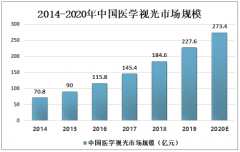 2020年中国医学视光行业市场规模及企业格局分析：行业在眼镜市场中的份额将进一步提升 [图]