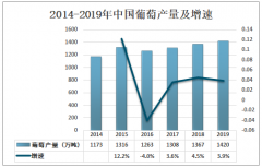 2020年中国葡萄酒行业市场规模及疫情企业的自救行为分析[图]