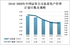 2020年中国证券公司私募资产管理市场现状分析：产品数量及规模均呈下降走势[图]