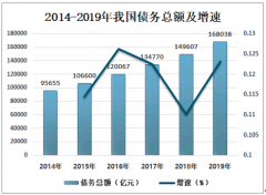 中国债务发展概况分析：2019年我国债务总额为168038亿元[图]