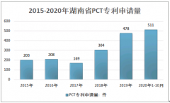 2020年湖南省知识产权发展回顾（附湖南省PCT专利申请、专利授权、专利申请地区情况）[图]