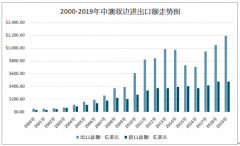 2019年中澳双边贸易额为1589.7亿美元，增长10.9%