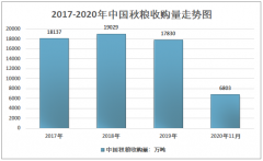 产量平稳增长！2020年11月中国秋粮收购量达6803万吨，总体快于上年[图]