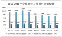 2019年全球高纯石英砂供需数据以及中国高纯石英砂进出口走势[图]