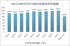 2020年中国吸收外资成效好于预期，中国外商投资情况分析[图]