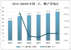 2020年中国二乙二醇市场供需现状及价格走势分析[图]