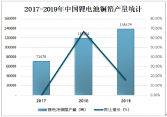 中国锂电池铜箔产量、产量结构及市场竞争格局分析[图]