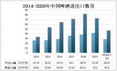2020年中国啤酒行业发展趋势分析：手工制作啤酒需求增加[图]