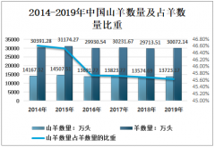 2019年中国山羊绒产量、出口量及2020年中国著名羊绒品牌分析[图]