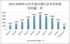 2020年中国白酒产业专利申请情况以及存在的问题分析（附历年详细数据以及各省市专利申请数据）[图]