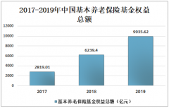 中国基本养老保险基金整体规模不断扩大，资产规模超万亿元，以委托投资为主[图]