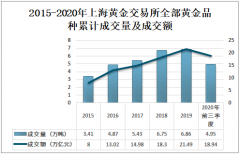 2020年中国黄金产销现状及价格走势分析：预计产销量较2019年均有所下降[图]