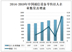 中国通信设备零售发展概况分析（附企业数量、从业人数、营业收入、利润总额等）[图]