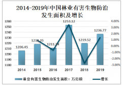 中国林业有害生物防治率逐年增长，加强林业有害生物的防治势在必行[图]