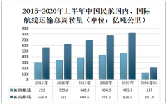 2020年中国民航运输趋势预测：旅客运输量下降，货邮业务的增长平缓，企业要不断的提高自身的竞争力[图]