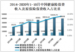 2020年中国健康险行业保费规模及行业发展前景分析预测[图]