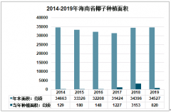 2019年海南省椰子产业发展现状及2020年策略建议[图]