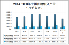 2020年中国玻璃产量及价格趋势分析[图]