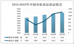 2019年中国有机食品产业发展回顾（附有机食品产量、认证企业及产品数、认证面积、细分产业概况）[图]