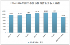 2020年前三季度中国三大电信运营商经营情况及用户规模对比分析[图]