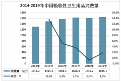 2019年中国吸收性卫生用品消费量、市场规模发展分析（附女性卫生用品、婴儿纸尿裤/片和成人失禁用品市场分析）[图]