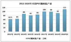 2020年中国PVC糊树脂新增产能有限，受新冠疫情影响PVC糊树脂市场规模激增185%[图]