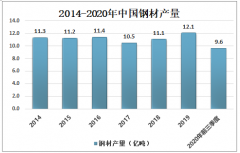 受新冠肺炎疫情影响，预计2020年中国不锈钢产量和表观消费量均出现小幅下滑[图]