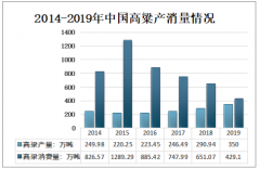 2020年中国高粱产量、进口量增长，行业深加工前景趋好[图]