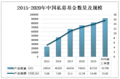 2020年中国基金管理公司私募资产管理产品数量及规模分析[图]