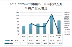 2020年中国电梯行业发展现状分析：向科学化和标准化的方向发展[图]