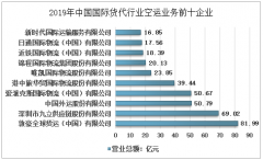 2020年中国国际货运代理业务发展现状及趋势分析[图]