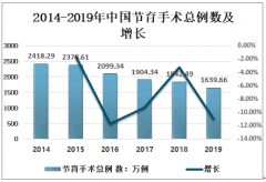 2020年中国节育手术人数及心理治疗分析：节育手术人数下降 [图]