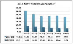 中国电机行业发展现状及趋势分析：小功率家电市场崛起，电机需求增长[图]