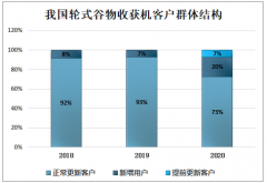 2020年中国轮式谷物收获机市场发展趋势预测分析[图]