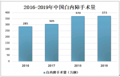 中国人工晶状体市场成长空间广阔，预计2020年市场规模将达到26.16亿元[图]