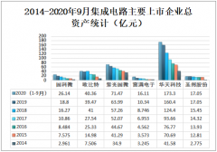 2020年中国集成电路市场竞争格局分析：行业竞争激烈，市场集中度较低[图]