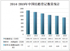 中国结婚登记数量、初婚人数、再婚人数、离婚人数及离婚率分析[图]