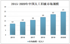 2020年中国人工泪液市场规模分析：玻璃酸钠滴眼液是人工泪液市场的主流产品[图]