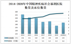 2020年中国精神疾病机构数量及人员分布分析：精神病专科医院数量不断增加[图]