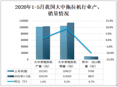 2020年中国拖拉机市场运行分析及销量预测[图]