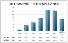 2020年中国三元前驱体市场格局分析：产能及产量均呈上升走势[图]