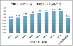 中国汽油产量增速不断放缓，2020年汽油国际现货价格达到历史最低值[图]