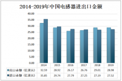 2020年中国电感器行业市场规模及进出口贸易分析：电感器件需求量迅速提升[图]