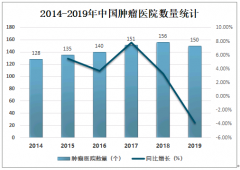 2019年中国肿瘤医院总收入达912.61亿元，未来将继续保持增长[图]