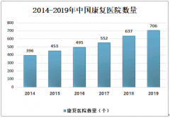 2020年中国康复医院发展现状及趋势分析：绿色疗法，副作用少[图]