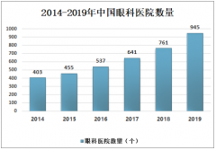 中国眼科医院发展现状及民营眼科医院特点分析：“零缺陷”为目标，不断提高诊断治疗质量[图]